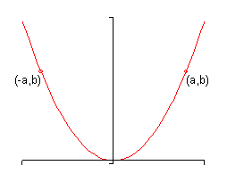 There are no tick marks on the x or y-axis in this graph and the 1st and 2nd quadrants only are shown.  The function graphed looks to be a parabola with a vertex at the origin and it opens off up into the 1st and 2nd quadrants.  In the portion of the graph in the 1st quadrant a point is marked on the graph with coordinates (a,b).  The portion of the graph in the 2nd quadrant has a point marked in it with coordinates (-a,b).  This is to illustrate that the portion of the graph in the 2nd quadrant is basically a reflection of the portion in the 1st quadrant and for any y value, say y=b, there will be one point to the right at x=a and another point to the left at x=-a.