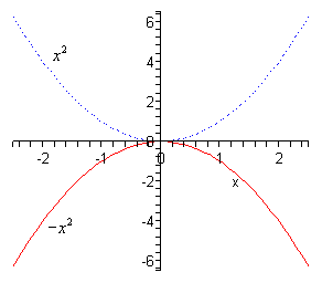 The domain of this graph is from -2.5 to 4.5 while the range is from -6 to 6.  There are two functions graphed here.  The graph of $x^{2}$ is graphed with a dotted line.  You should be somewhat familiar with the graph of parabolas by know, but if not it looks vaguely like a “U” with its vertex at the origin and increases up into the 1st and 2nd quadrants as we move away from the y-axis in the positive and negative direction.  The graph of $-x^{2}$ is graphed with a solid line and is looks exactly like the graph of $x^{2}$ except that it is reflected about the x-axis and so while the vertex is still at the origin it now decreases out of the origin into the 3rd and 4th quadrants.  Basically it looks like an upside down “U”.