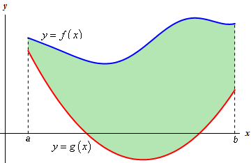 This is the graph of two unknown functions on the domain a<x<b that are mostly in the 1st quadrant.  The graph of f(x) is always over the graph of g(x) and the graph of g(x) dips briefly into the 4th quadrant just to make the point that the quadrant we are in does not matter.

The area between the two functions has been shaded in.