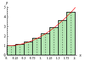 The graph of $f\left( x \right)={{x}^{2}}+1$ on the domain 0<x<2.  Also on the graph are eight rectangles of width 1/4 whose bases are all on the x-axis and whose height goes up to the function graph on the at the midpoint of each rectangle.