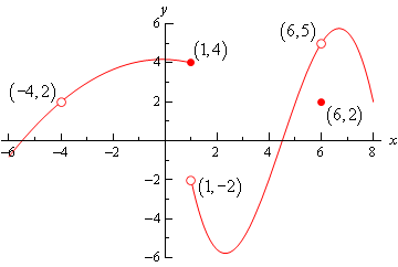 This is the graph of some unknown function and has two distinct pieces.  The first piece is on the range \(-6<x<1\) and is vaguely cupped downwards.  It starts at (-6,1) has an open dot at (-4,2) and ends at (1,4) with a closed dot.  The second piece starts at (1,-2) with an open dot decreases for a little bit, then increases through (6,5) which is an open dot and finally decreases until it hits (8,2).  There is also a closed dot at (6,2).