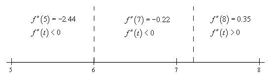 Basic number line with scale in the range from 5 < x < 8 and divided into three ranges by vertical dashed lines at x=6 and x=7.2  In the range x < 6 the  2nd derivative is negative at the test point of x=5.  In the range 6 < x < 7.2 the 2nd  derivative is negative at the test point of x=7.  In the range x > 7.2 the 2nd  derivative is positive at the test point of x=8.