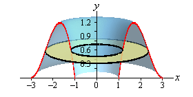 In this graph we cut away the front half of the solid from the previous image and put in a typical ring cross section that is centered on the y-axis.  The ring will be described in more detail in the next image.