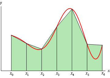 This is the graph of some unknown function on the domain a<x<b that is completely in the 1st quadrant.  The domain is broken up into 6 subintervals defined by $x_{0}$, $x_{1}$, $x_{2}$, $x_{3}$, $x_{4}$, $x_{5}$ and $x_{6}$.   Each pair of endpoints defines the (equal) width of a trapezoid (i.e. the base is on the x-axis and the top is simply the line that connects the two endpoints which are on the graph of the function) above it.