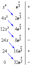 Figure illustrating integration by parts "trick".  u and it's derivatives in the first column, dv and it's integrals in the second column.  The third column is alternating signs starting with a plus.