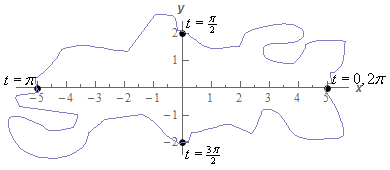 This is a very silly looking graph that wanders all over the place and goes through the points given in the table above.  Also listed at each of the points are the values of t that gave that point.