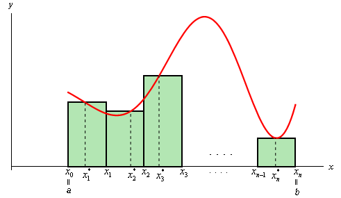 This is the graph of some unknown function on the domain a<x<b.  It is completely in the 1st quadrant.  It initially decreases until it hits a valley, then increases to a peak, then decreases to a new valley and finally increases for a short distance before ending.  Along the x-axis are points labeled $x_{0}$, $x_{1}$, $x_{2}$, $x_{3}$ on the left end and $x_{n-1}$, $x_{n}$ on the right end.  Between each pair of points is another set of points labeled $x_{1}^{*}$, $x_{2}^{*}$, $x_{3}^{*}$ on the left and , $x_{n}^{*}$ on the right.  Each of the “*” points are used to get the height of a rectangle above it.  So, there are three rectangles on the left and one on the right that are used to represent the area. There is a blank space between the three rectangles on the left and the one on the right to indicate it would be filled in with other rectangles if we actually a specific value for n.