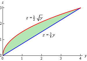 This is the 2D graph on a yz-axis system with domain 0<y<4 of $z=\frac{3}{2} \sqrt{y}$ and $z=\frac{3}{4}y$.  In this domain the graph of $z=\frac{3}{2} \sqrt{y}$ is always larger than the graph of $z=\frac{3}{4}y$.  The area between the two functions has been shaded in.