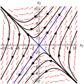 A graph with domain $-10 \le x_{1} \le 10$ and range $-10 \le x_{2} \le 10$.  This graph has a vast number of arrows on it.  This graph has exactly the same set of arrows as the previous graph.  To avoid making this alt text too long we will not describe those again here.  Also on the graph are a series of trajectories.  First, there are two lines given by approximately y=-x and y=3/2x.  Along the y=-x line are arrow heads that point towards the origin.  Along the y=3/2x line are arrow heads pointing away from the origin.  These two lines form a giant “X” that basically divide the graph into 4 regions with three trajectories in it.  In the upper region trajectories start almost on top of the y=-x line (in the 2nd quadrant) and have arrow heads again pointing in towards the origin.  At approximately equal distances along this line the trajectories break off the y=-x line and follow the arrows into the 1st quadrant and end up as lines parallel to the y=3/2x line in the 1st quadrant with arrow heads on them pointing towards the upper right corner.  In the left region trajectories behave similar to those in the upper region.  They start following the y=-x line in the 2nd quadrant and then at approximately equal distances along the y=-x line the break off and following the arrows flow into the 3rd quadrant and end point parallel to the y=3/2x line with arrow heads on them pointing towards the lower left corner.  The bottom and right regions of the “X” are basically a mirror image of the upper/left regions.  Trajectories start out following the y=-x line in the 4th quadrant and then break off and flow away from the y=-x line.  In the right region they flow up into the 1st quadrant ending up parallel to the y=3/2x line there with arrow heads pointing to the upper right corner.  In the bottom region the flow into the 3rd quadrant and end up parallel to the y=3/2x line there with arrow heads point to the lower left corner. 