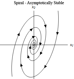 This graph has no domain or range specified.  The horizontal axis is labeled $x_{1}$ and the vertical axis is labeled $x_{2}$.  The graph is labeled “Spiral –Unstable”.  There are two trajectories on this graph.  Each is a spiral that starts at the outer edges (one starts at upper right corner and the other starts at the bottom left corner) and rotates into the origin in a clockwise manner.