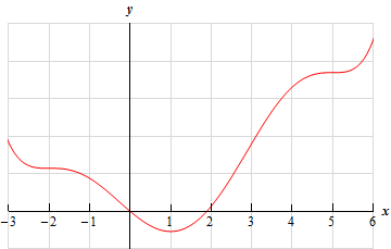 This graph has no y scale.  It starts at x=-3 in the 2nd quadrant and decreases going through a point at x=-2 perfectly flat and continuing to decrease until it a valley at x=1.  It then increases and goes through a point at x=5 perfectly flat and continues to increases until it stops at z=6 in the 1st quadrant.