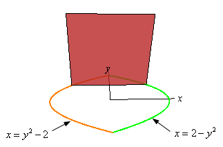 There is a standard xy-axis system shown in this sketch.  Also shown are the graphs of $x=2-y^{2}$ and $x=y^{2}-2$.  Both graphs start at their respective vertexes and then go left/right respectively until they hit the y-axis and then stop.  There is also a square that rises up out of the graph and is perpendicular to the positive y-axis.  The bottom right/left points of the square are on the curves.