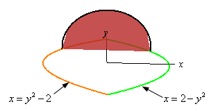 There is a standard xy-axis system shown in this sketch.  Also shown are the graphs of $x=2-y^{2}$ and $x=y^{2}-2$.  Both graphs start at their respective vertexes and then go left/right respectively until they hit the y-axis and then stop.  There is also a graph of the upper half of a circle that rises up out of the graph and is perpendicular to the positive y-axis.  The right/left points of the diameter of the semi-circle are on the curves.