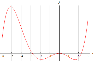 This graph has no y scale.  It starts in the second quadrant at x=-6 and increases to a peak at approximately x=-5.2 and then starts to decrease and the graph is cupped downwards as it does this.  At x=-4 the graph is still decreasing but now switches over to cupped upwards.  This behavior continues until it reaches a valley in the third quadrant at x=-2.  At this point the graph now starts to increase and remains cupped upward.  At x=-1 the graph is still increasing but switches over to being cupped downwards.  The graph hits a peak at the origin and starts to decrease while still being cupped downward.  At x=1 the graph is still decreasing but switches over to being cupped upwards.  The graph hits a valley at approximately x=1.8 in the fourth quadrant and then starts to increase and continues to be cupped upward.  This behavior continues until the graph ends at x=3 in the first quadrant.