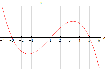 This graph has no y scale.  The graph starts at x=-4 in the second quadrant and goes down through the x-axis at x=-3 and hits a valley at approximately x=-1.5.  It now goes up through the x-axis at x=1 and hits a peak at approximately x=3.2.  It then goes back down through the x-axis at x=5 and ends at x=6 in the fourth quadrant.