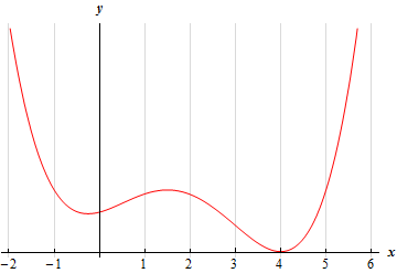 This graph has no y scale.  The graph starts at x=-2 in the second quadrant and goes down to a peak, still in the second quadrant at approximately x=-0.5.  It then goes up to a peak in the first quadrant at approximately x=1.5 and then goes down and just touches the x-axis at x=4.  The graph then goes up to finish at around x=6 in the first quadrant.