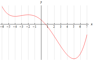 This graph has no y scale.  It starts at x=-6 in the second quadrant that is the highest point on the graph.  The graph has a valley at x=-4 in the second quadrant, followed by a peak at x=-2 in the second quadrant, then a valley at x=5 in the 4th quadrant and ending at a point in fourth quadrant at x=7.