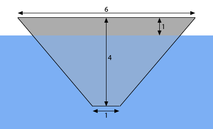 This is a sketch of plate in the shape of a trapezoid.  The two parallel sides of the trapezoid are horizontal and parallel to the water surface.  The larger of the two horizontal sides has a length of 6 and is a distance of 1 out of the water.  The smaller of the two horizontal sides is a distance of 4 below (and so is submerged in the water) the larger horizontal side, has a length of 1 and is perfectly centered under the larger horizontal side.  The angled sides of the plate do not have any lengths given.