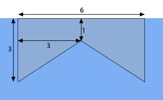 The plate in this sketch is a little more complex than the first few above.  The top of the plate is a rectangle with horizontal length of 6 and a vertical length of 1.  The top of this rectangle is just at the water surface and is parallel to the water surface.  The bottom of the plate consists of two upside down right triangles.  The base of each triangle has a distance of 3 and the height of the triangles extend down below the right/left edges of the rectangle on top.  Or, another way to describe them is to say that the hypotenuse of each of the triangles starts at the center point of the bottom edge of the rectangles and slope down into the water until they are under the vertical right/left edges of the rectangle.  The total vertical length of the plate (vertical rectangle length plus height of the right triangle) is given at 3.