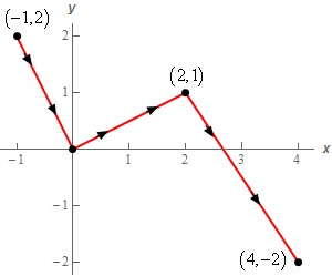 This curve has three line segments in it.  The first line segment starts at (-1,2) and ends at the origin.  The second line segment starts at the origin and ends at (2,1).  The final line segment starts at (2,1) and ends at (4,-2).