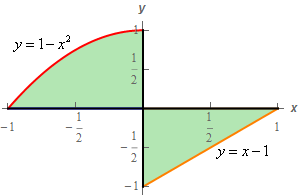 This region consists of two sub regions.  The first sub region is the region in the fourth quadrant bounded by $y=x-1$, the x-axis and the y-axis.  The second sub region is the region in the second quadrant bounded by $y=1-x^{2}$, the x-axis and the y-axis.