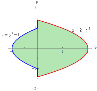 This region consists of two sub regions.  The first sub region is the region in the first and fourth quadrants bounded by $x=2-y^{2}$ and the y-axis.  The second sub region is the region in the second and third quadrants bounded by $x=y^{2}-1$ and the y-axis.