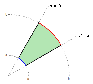 The region is the portion of a ring in the first quadrant.  The inner radius of the ring is given as “a” and the outer radius of the ring is given as “b”.  The ring starts at a line that makes an angle of $\alpah$ with the positive x-axis and ends at a line that makes an angle of $\beta$ with the positive x-axis where $\alpha < $\beta$.