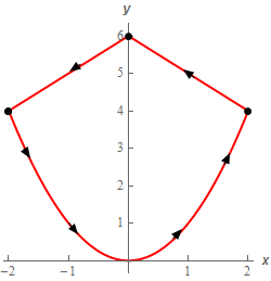 This curve starts with the portion of $y=x^{2}$ starting at (-2,4) and ending at (2,4).  This is followed by a line starting at (2,4) and ending at (0,6).  The final portion of the curve is a line starting at (0,6) and ending at (-2,4).