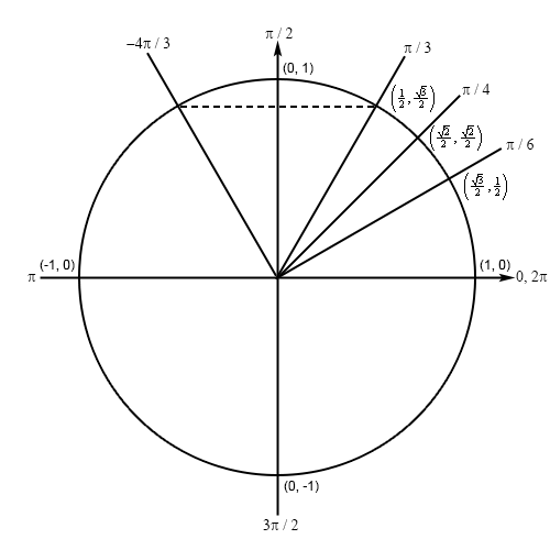 TrigFcns_Prob2