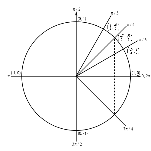 TrigFcns_Prob3