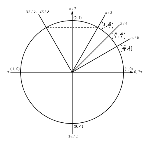 TrigFcns_Prob7