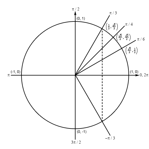 TrigFcns_Prob8